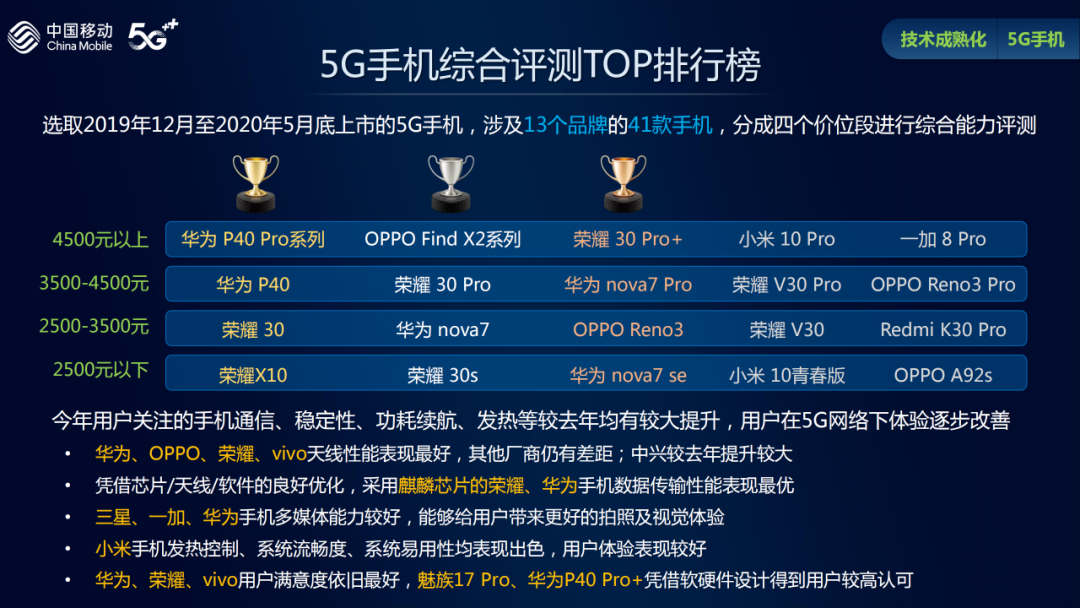 中國(guó)移動(dòng)發(fā)布2020年智能硬件質(zhì)量報(bào)告：5G手機(jī)體驗(yàn)逐步改善